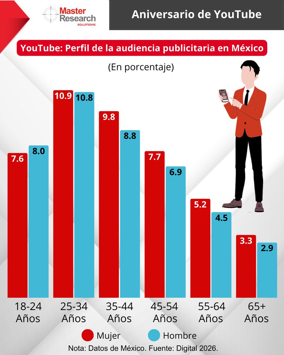 MasterResearch's tweet image. El principal perfil de la audiencia publicitaria en YouTube es el rango de edad de 25 a 34 años de edad.

#Publicidad #MarketingDigital #DatoMaster