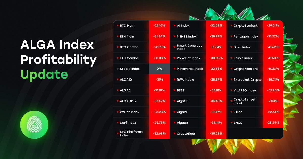 AlgaEcosystem's tweet photo. Index Update 📊

🔻 BTC Main: -23.15%
🔻 ETH Main: -31.24%
🔻 BTC Combo: -28.95%
🔻 ETH Combo: -38.33%
➖ Stable Index: 0%
🔻 ALGA10: -31%
🔻 ALGA5: -31.19%
🔻 ALGAGPT7: -37.49%
🔻 Wallet Index: -26.23%
🔻 DeFi Index: -26.75%
🔻 DEX Platforms Index: -32.31% https://t.co/ERi9lEyUku