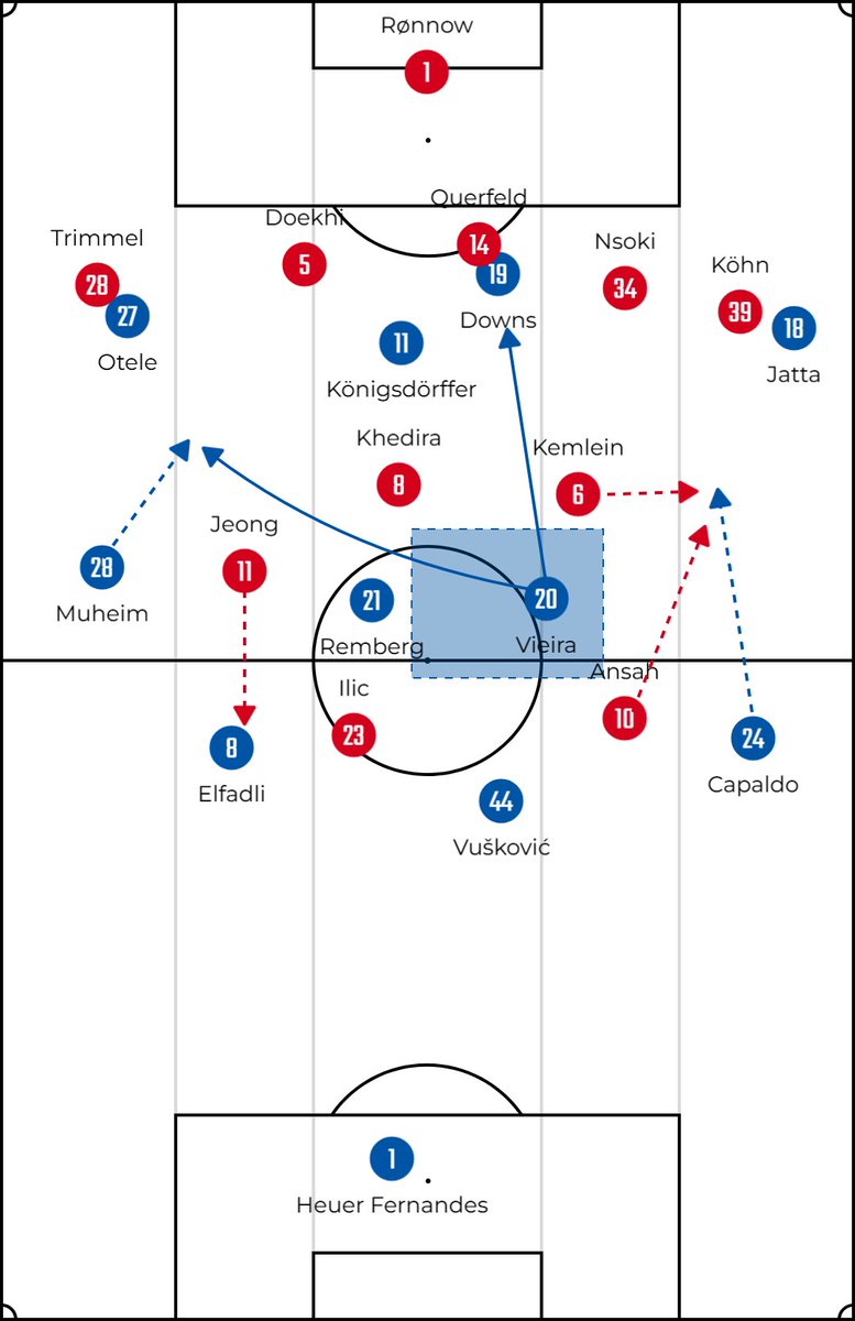 Der Ausfall von Omari ist enttäuschend. Capaldo in der IV ist aber auch nicht schlecht. Ich glaube Unions äußere Offensivspieler lassen sich einerseits locken und andererseits tief ziehen. Das könnte Vieira zentral freispielen und ihm interessante Lösungen bieten. #HSVFCU