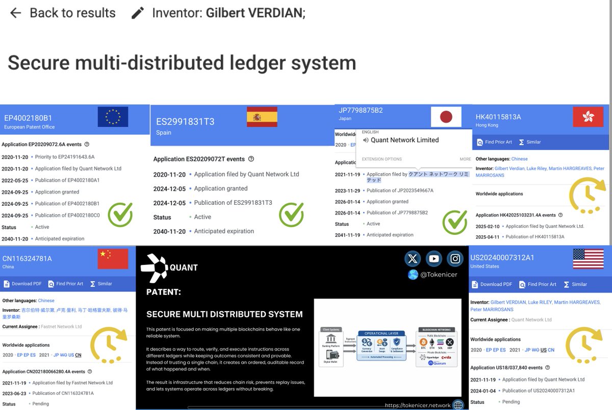 We recently saw Japan approve $QNT 2nd patent filing

Now Secure Multi Distributed Ledger System" is officially approved in:

✅Japan
✅Spain
✅Europe

Approval currently pending in Hong Kong, China &amp; US

Reminder that China's CAICT (US NIST equivalent) has a patent referencing