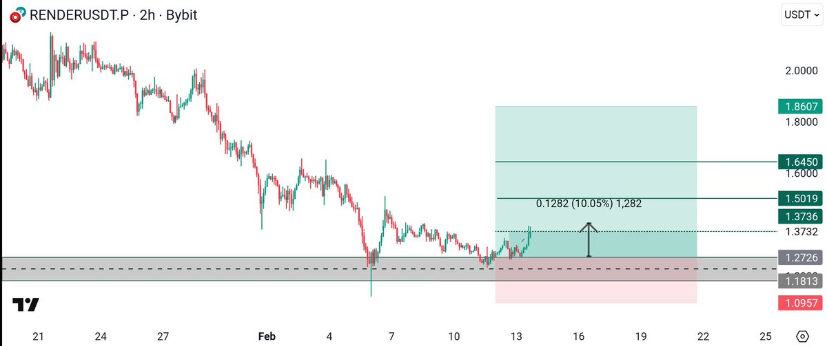 $RENDER 10%⬆️ Easy Money 💰 
Another Perfect Trade 👌
Move sl be. 
Turn on Notifications 🔔 for more trades.