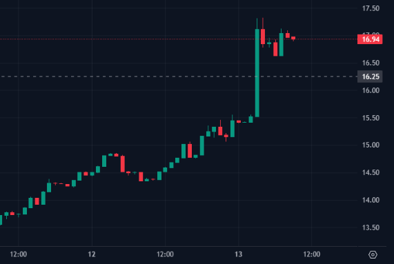 Note: BSV only has to go to about $1,200 to outperform BTC over the entirety of their coexistence.
