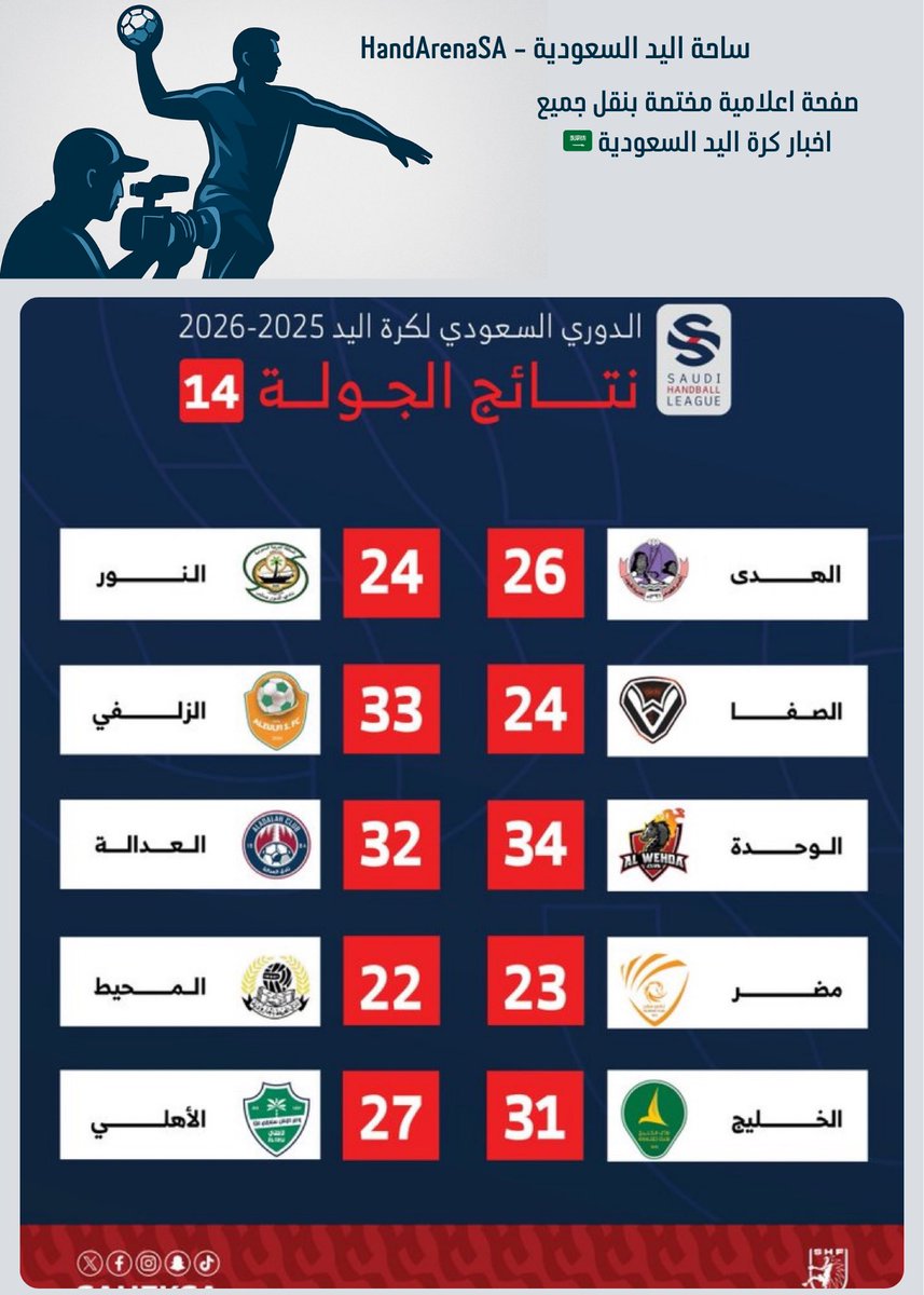 HandArenaSA's tweet photo. نتائج الجولة (14) 
من #ممتاز_اليد_السعودية 🤾‍♂️

@sahfksa 

#كرة_اليد #السعودية https://t.co/F3rFG1XeQ7