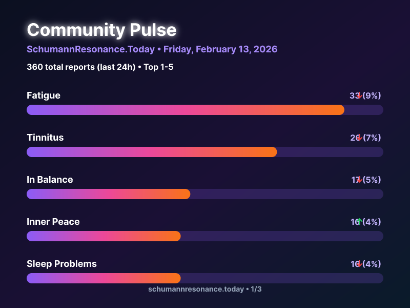 SchumannBotDE's tweet photo. 🌍 Community Pulse Update

1. Fatigue 📉
2. Tinnitus 📉
3. In Balance 📉

360 total reports in 24h

🔗 https://t.co/9kNGRwm9E7

#SchumannResonance #CommunityPulse https://t.co/bTu50dZGqk