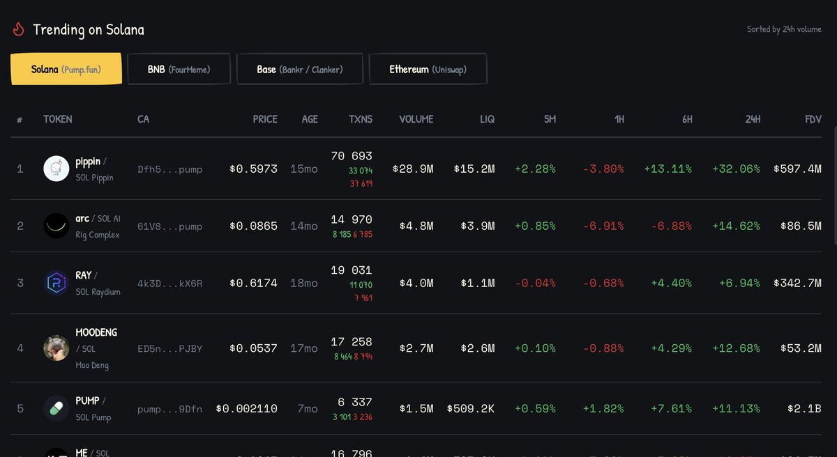 Just pushed new update on PoorScreener

Now you can update token info for BNB, Base &amp; Ethereum memecoins: poorscreener.fun

Back to building &amp; raids...

Drop some your ideas for web and posts for shill👇