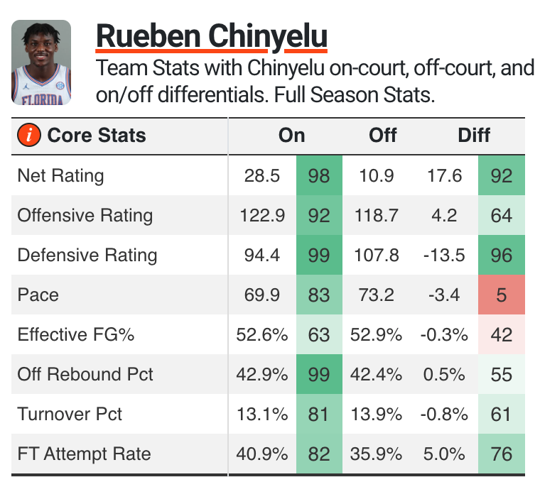 On/off numbers for Florida's Rueben Chinyelu 📊 

The biggest swing? Defense.

On: 94.4 pts allowed per 100 possessions
Off: 107.8 pts allowed per 100 possessions