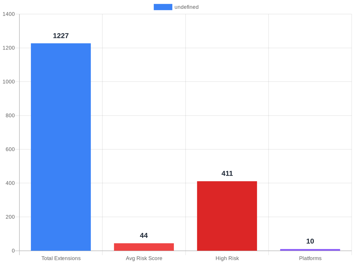 browsertotal's tweet photo. Be honest: When did you last review your extension permissions?

📅 This week
📅 This month
📅 This year
📅 Never

Our data: 411 high-risk, 646 low-risk

Join the discussion #SecurityPoll #Community #Discussion https://t.co/JzH8AUn5w6