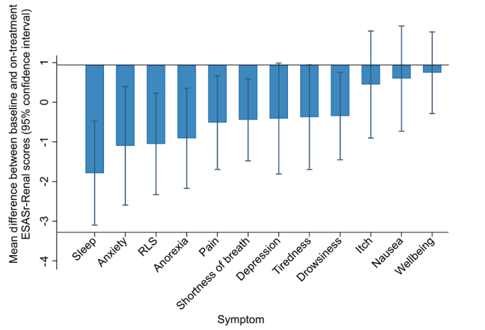 KIReports's tweet image. A Phase 1B Trial of #Cannabidiol for Symptom Management in #Kidney #Failure

 doi.org/10.1016/j.ekir…

#KIRResearchLetter
