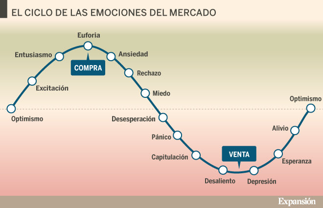 ¿Donde estamos actualmente?
Mi opinión:
-Renta variable: Entusiasmo/Euforia.
-Oro: Entusiasmo/Euforia.
-BTC: Miedo/Desesperación. 

Yo creo que es momento de observar y guardar.