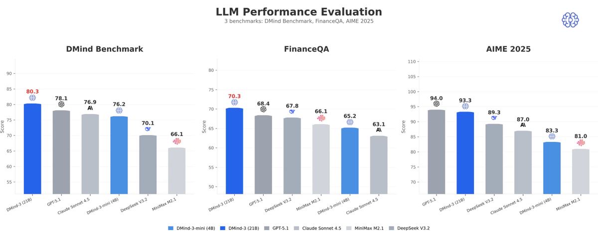 minara's tweet image. Introducing DMind-3, a privacy-first, local-first open-source language model for digital finance.

3 sizes, same mission: digital finance execution
1⃣DMind-3 (21B) tops FinanceQA + DMind Benchmark, beating general frontier models on finance.
2⃣DMind-3 Mini (4B) runs locally for