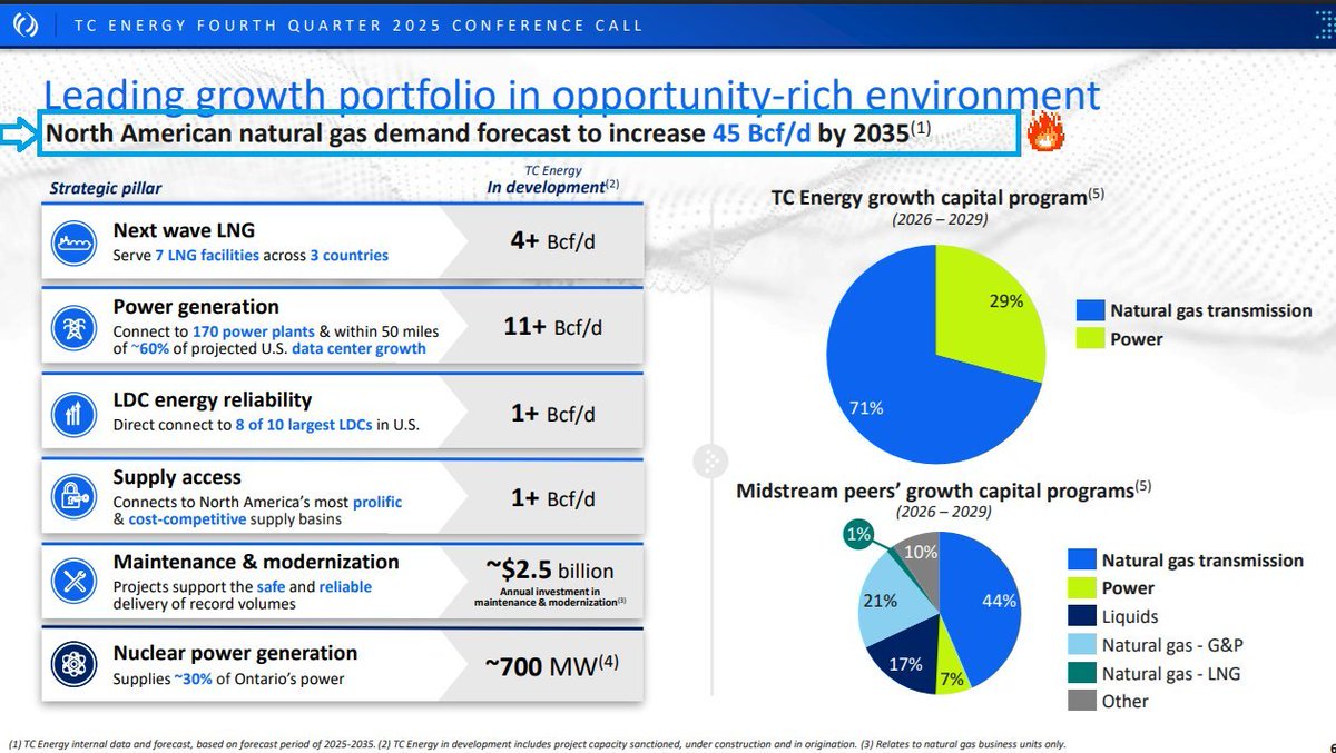 From $RGSI.TO / Rockpoint ER, CEO messages.

Not only did margins/fees increase (14% YoY), but so did the business 'storage volumes' increase YoY.

$RGSI is a little gem, 'right business, at the right time'.

I'm lucky they came to market late last year.

#NaturalGas #LNG #Power