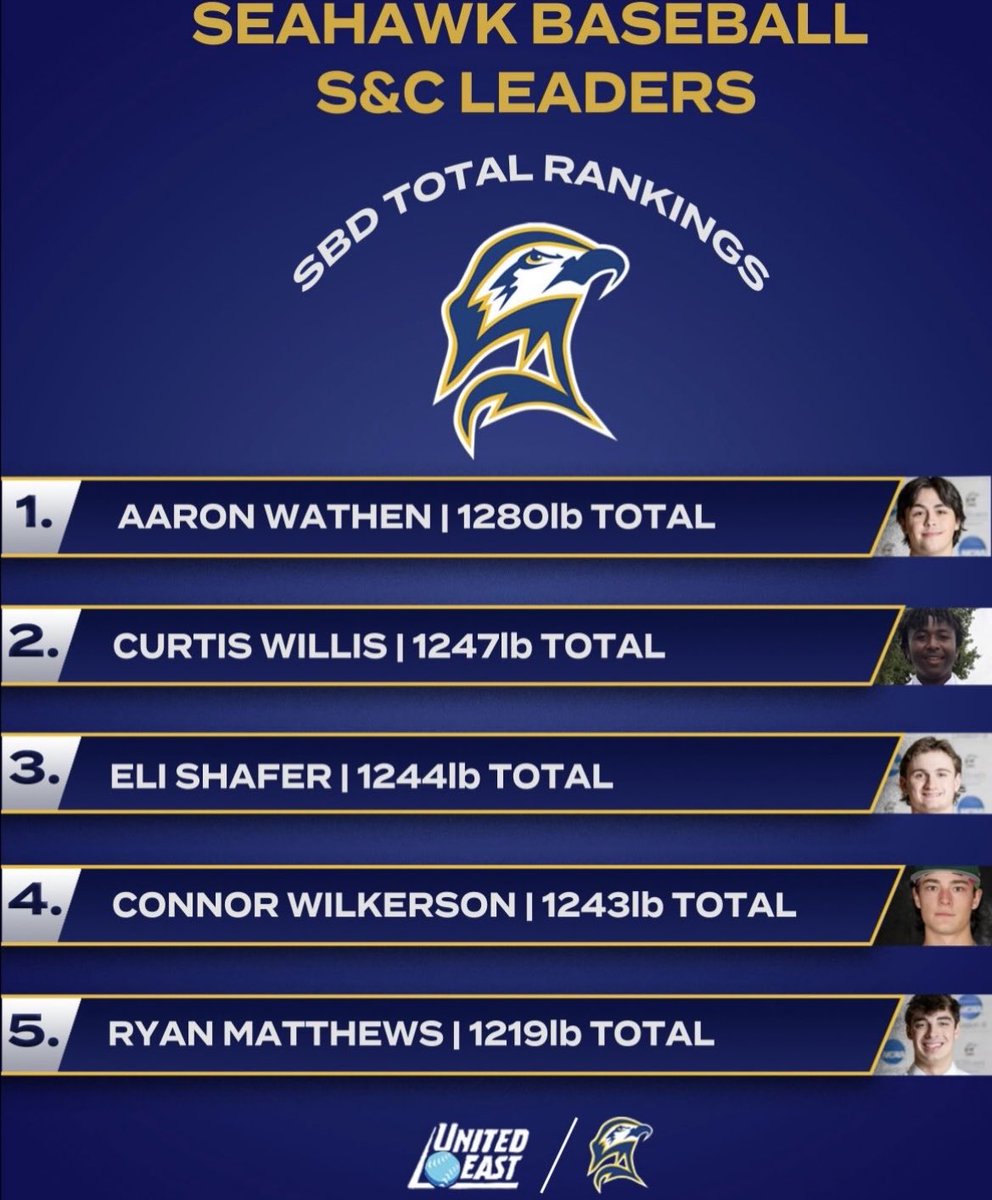 Let’s go!! Keep grinding and be addicted to the weight room. 
Week away from opening day!!