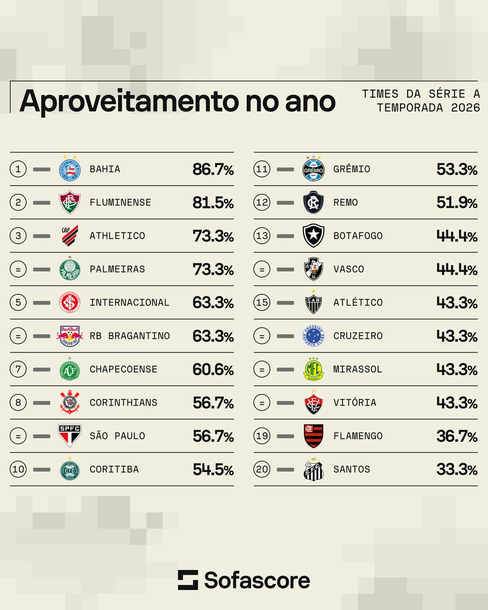 Em qual posição o seu time está? 🤔🤔

O aproveitamento dos times da Série A por todas as competições em 2026! 📊🔥