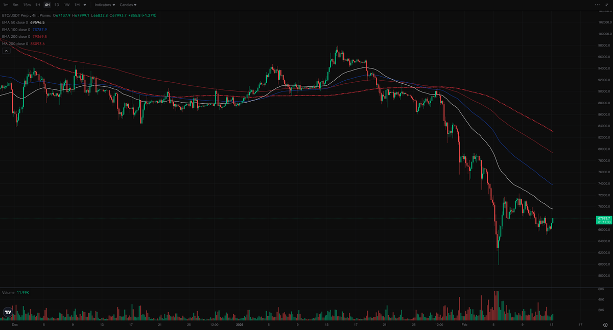 The_Coiners's tweet photo. $BTC ranging mid-$60k. No clear direction yet.

Bounced from $60k to $72k, now back at $65k.

Could revisit lows or attempt another leg up. We're ready for either move. https://t.co/z5bc8RgClz