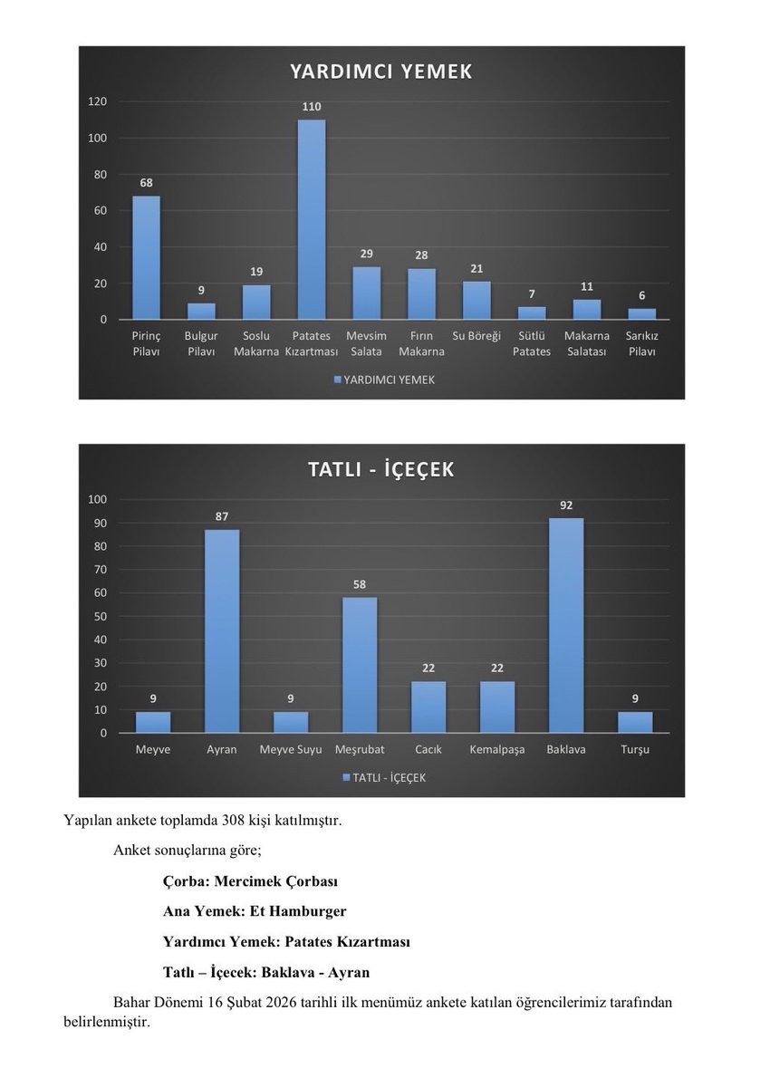 “Bahar Döneminin İlk Menüsünü Sen Oluştur” anket sonuçları açıkladı😊
Rezervasyon yaptırmayı unutmayınız, afiyet olsun.
<a href="/kayseriedu/">Kayseri Üniversitesi</a>
