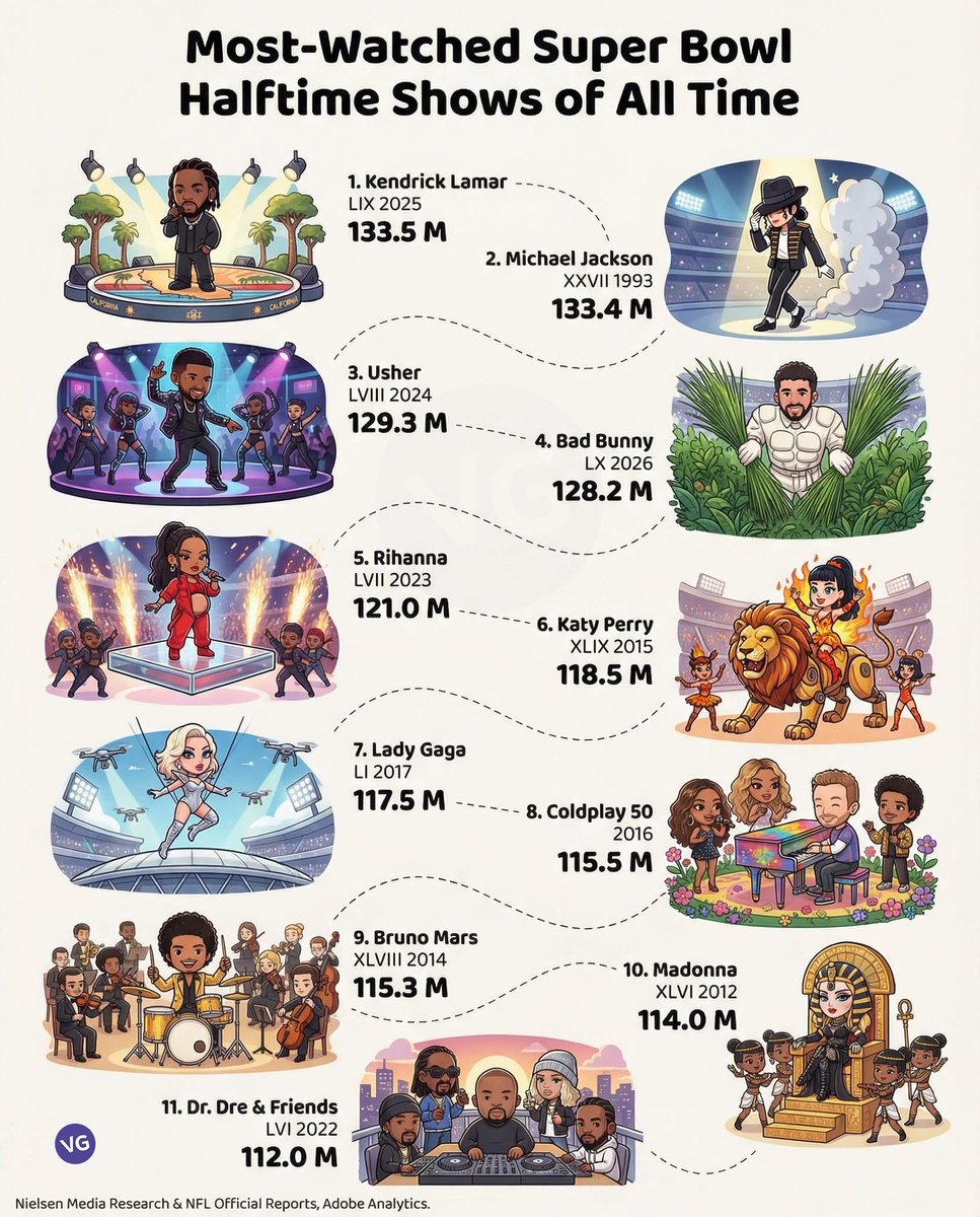 🏈 🎤 Most-watched super bowl halftime shows of all time

1.🇺🇸 Kendrick Lamar — LIX (2025) — 133.5M
2.🇺🇸 Michael Jackson — XXVII (1993) — 133.4M
3.🇺🇸 Usher — LVIII (2024) — 129.3M
4.🇵🇷 Bad Bunny — LX (2026) — 128.2M
5.🇧🇧 Rihanna — LVII (2023) — 121.0M
6.🇺🇸 Katy Perry — XLIX