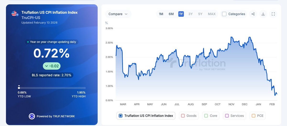 labubu_trader's tweet image. Markets were expecting a tariff-impacted hot CPI print today but they were dead wrong
The next few months will see a choppy environment for all assets, including commodities, as the debate between “AI kills everything and deflationary” vs “Trump/Takachi are reflationary”