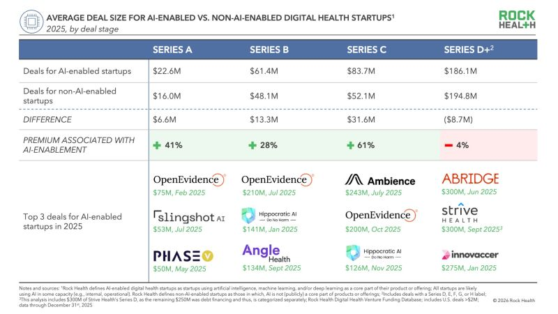 For all health AI founders out there
