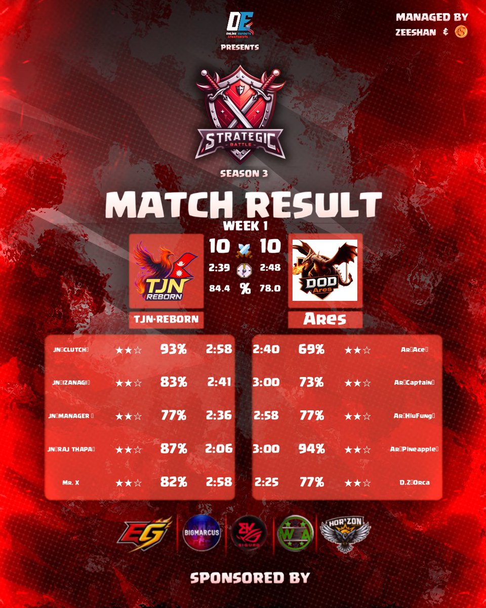 Week 1 result: 10-10 ⭐ | TJN-REBORN edges out Ares on %
#ClashOfClans #teamjn #eSports  #strategic #Clashesports