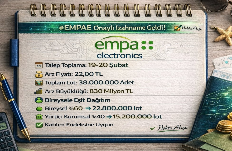 🚀Yeni Bir #HalkaArz Var 
📌#EMPAE
📅 Talep Toplama: 19-20 Şubat
💰 Arz Fiyatı: 22,00 TL
🔢 Toplam Lot: 38.000.000 adet
📊 Arz Büyüklüğü: 830 Milyon TL

👤 Bireysele Eşit Dağıtım
🟢 Bireysel %60 → 22.800.000 lot
🏦 Yurtiçi Kurumsal %40 → 15.200.000 lot

✅#TaşacakBudeniz