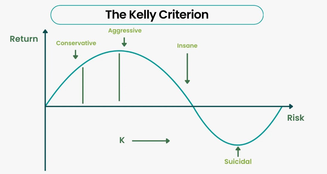Bots on Polymarket also use the Kelly Criterion - it's one of their key modules

Arbitrage bots apply the Kelly Criterion to dynamically adjust bet sizes based on perceived edge and current bankroll

On GitHub you can find open source bots where kelly is often a separate module