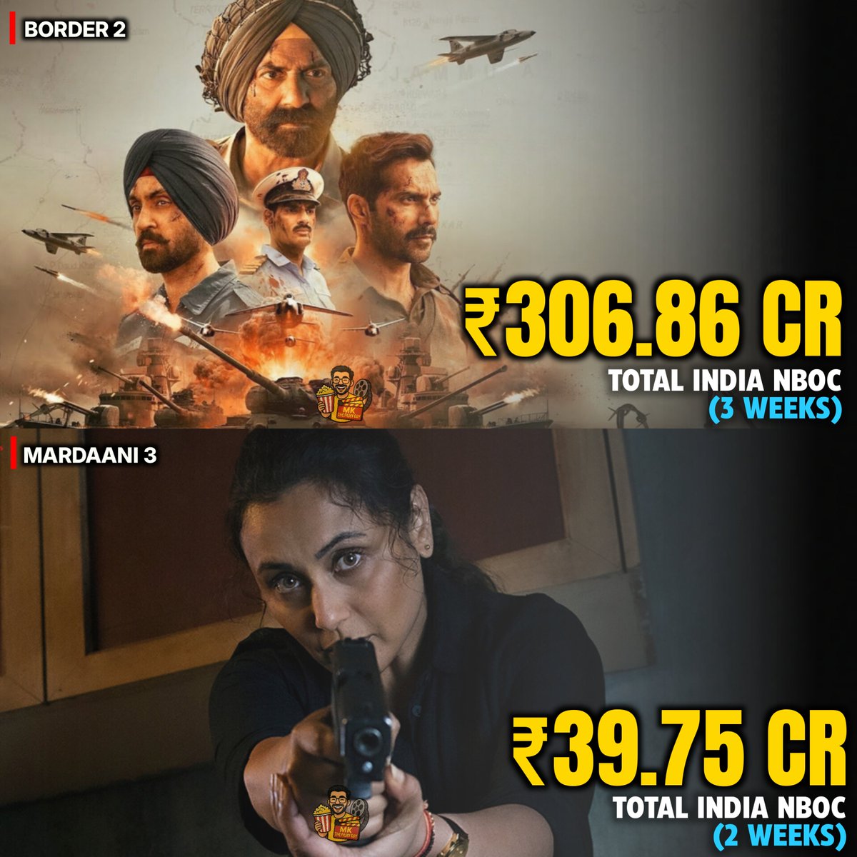 Border 2 hits ~₹307cr after a ₹23cr+ third week and faces O Romeo next, while Mardaani 3 reaches ~₹40cr after week two and now relies on weekends to chase the ₹46cr mark.

#Border2 #Mardaani3 #SunnyDeol #MKTheFilmyGuy