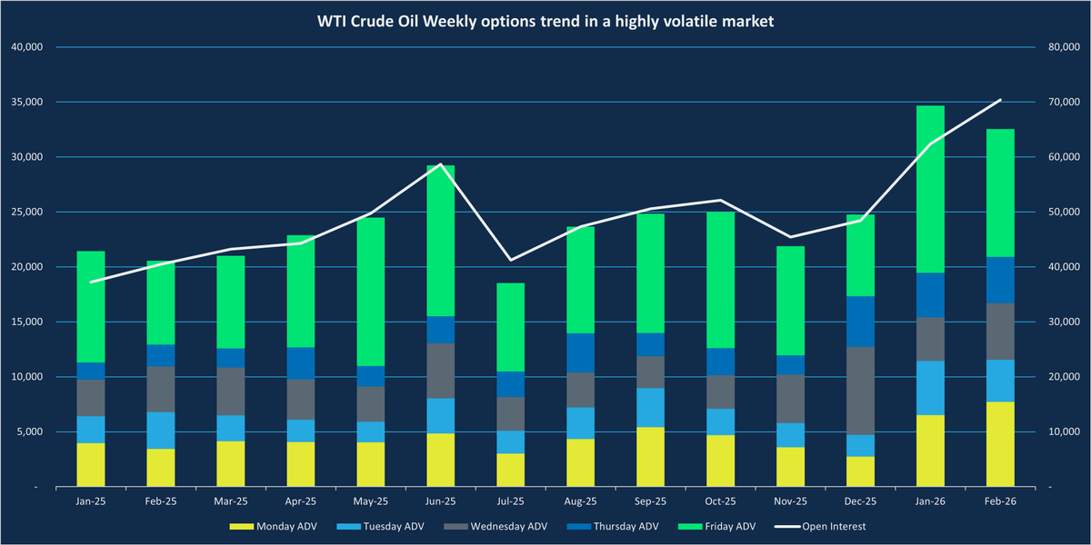 CMEGroup's tweet photo. #OOTT Traders are using Weeklies to isolate specific event risk. Heading into the long Presidents' Day weekend, the Tuesday WTI Crude Oil Weekly (NL3) option is the most precise tool to hedge headline risk. https://t.co/OsEaJlbrBf