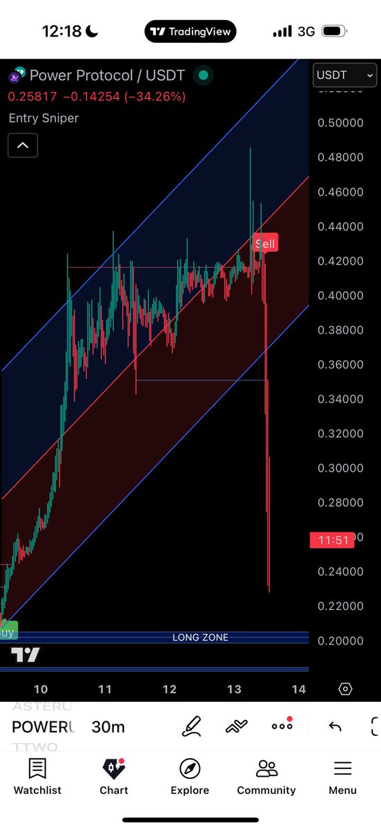 Sometimes it works, SNIPED!!! Didn’t get the best entry but got a banger exit 🐳