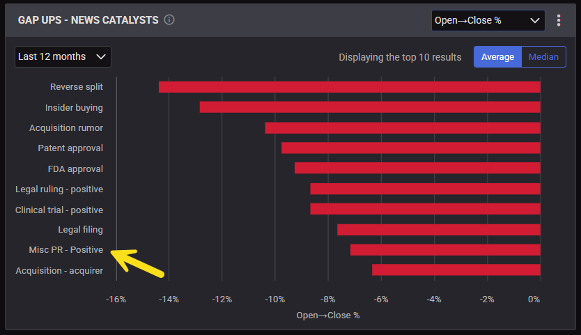 EdgeTracker_App's tweet photo. Thinking of shorting that gap up? Don’t trade on a hunch. 📉

With EdgeTracker, you can:
1️⃣ Check the Track Record: Instantly see how this specific stock traded in the past
2️⃣ Analyze the Catalyst: Review how this news catalyst has been performing recently

Trade the probabilities, not the noise. 👇
sign up at -> https://t.co/oJCpRAvzul
$MLEC $JDZG $RIVN $CRSR $TPH
#daytrading #smallcaps