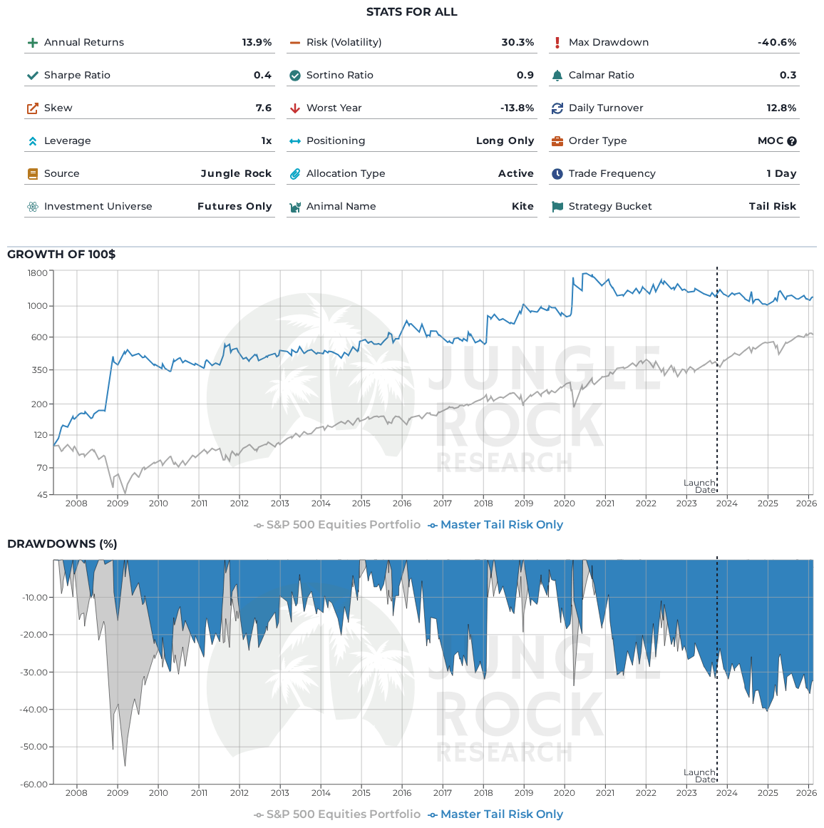 Master Tail Risk Only (Kite) benchmarked against S&amp;P 500 Equities Portfolio. Kite is a daily-rebalancing, unleveraged, long-only program. It is part of the Tail Risk bucket in our Strategy Database. Kite trades Futures Only.