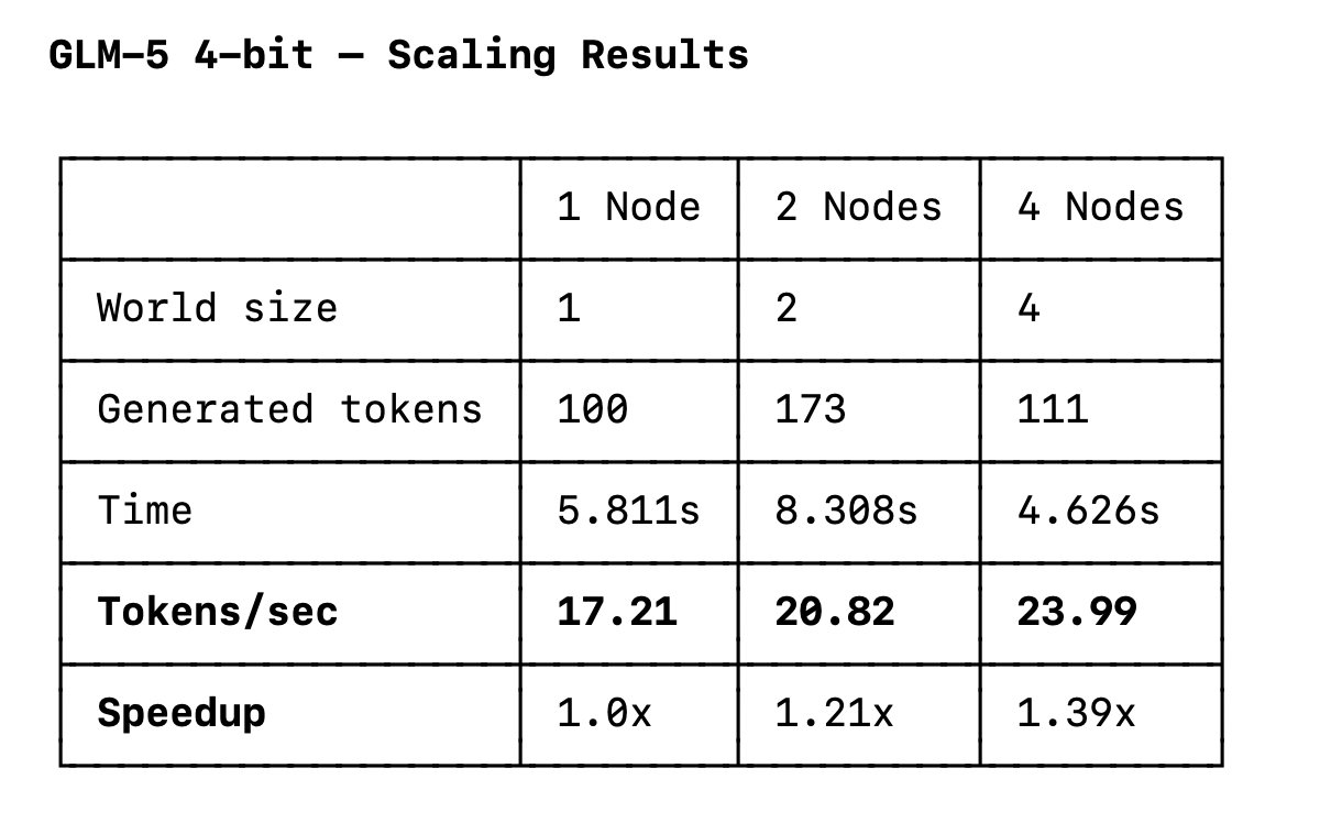 GLM5 4bit scaling on a cluster of M3 Ultra Mac Studios - using MLX.
