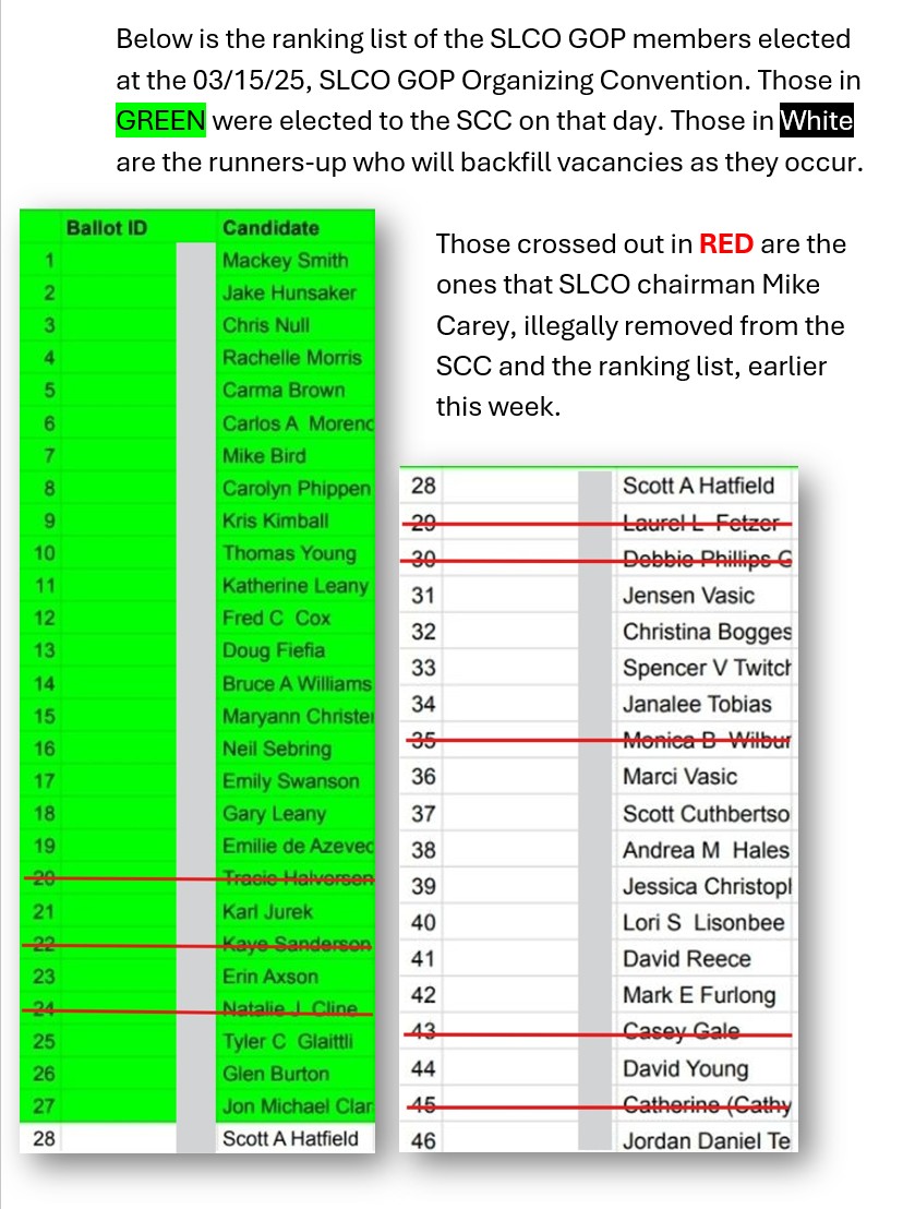 In Utah, we conduct SELECTIONS in place of ELECTIONS, on every level of our political spectrum.

🚷 Earlier this week, <a href="/SLCountyGOP/">Salt Lake County Republican Party</a> Chair <a href="/MikeCarey4CC/">Mike Carey</a> illegally removed 8 members of the Republican Party from duly elected positions: precinct chair, legislative chair, senate