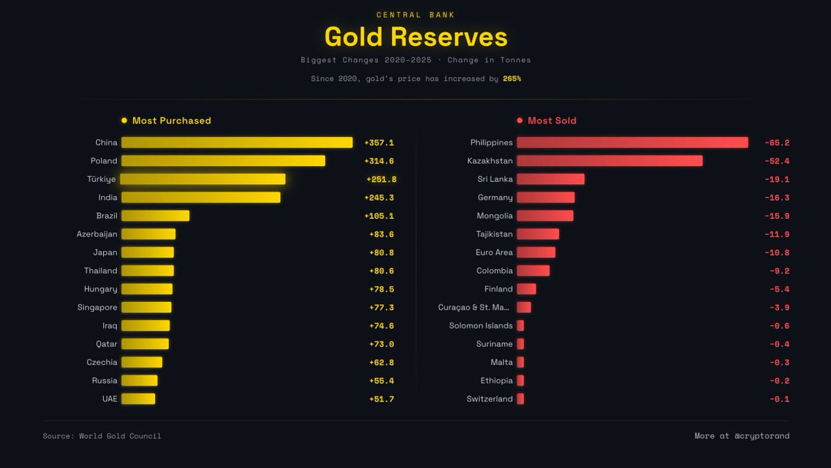 CryptoNewsHntrs's tweet photo. CENTRAL BANKS ADDED OVER 1,000 TONNES OF GOLD ANNUALLY FROM 2022 TO 2024!
HIGHEST LEVEL SINCE THE 1950s!
#Gold #CentralBanks #CryptoRand #WorldNews #CryptoNews #investing https://t.co/AeRTgrhXPL