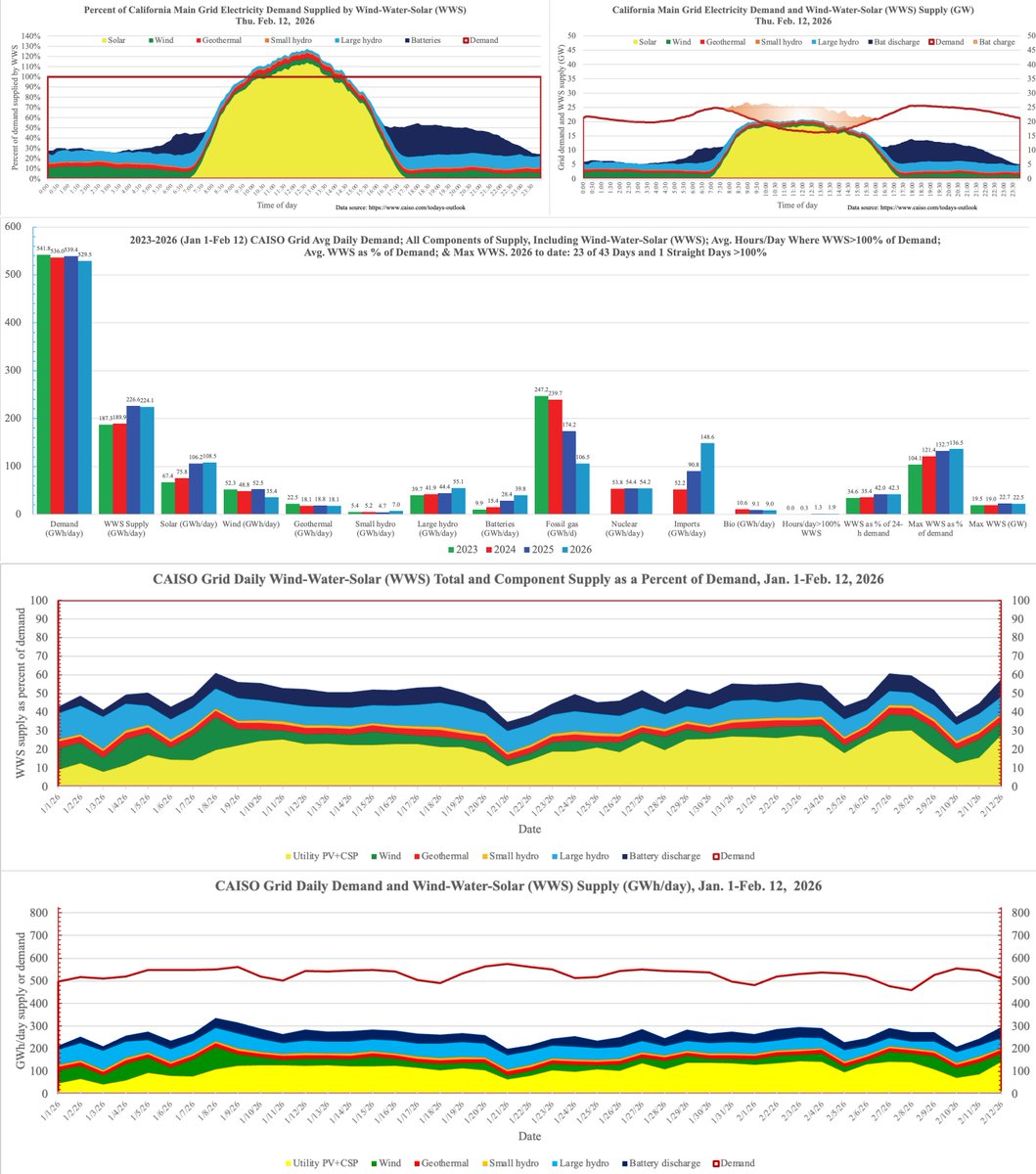 California grid electricity demand continues to decline despite 2.5 ...