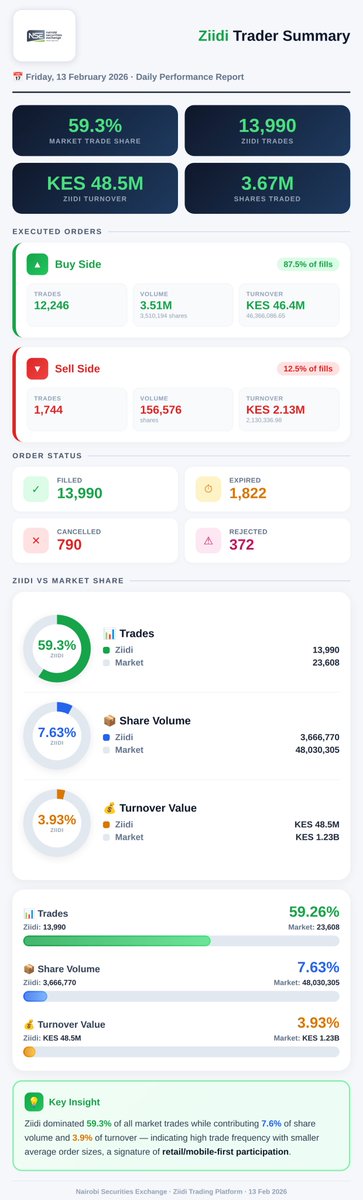 frank_mwiti's tweet photo. Today’s Ziidi Trader Stats:
59.3% of all market trades while contributing 7.6% of share volume and 3.9% of turnover value;  indicating high trade frequency with smaller average order sizes, a signature of retail/mobile-first participation. https://t.co/8XeCOI5UcN