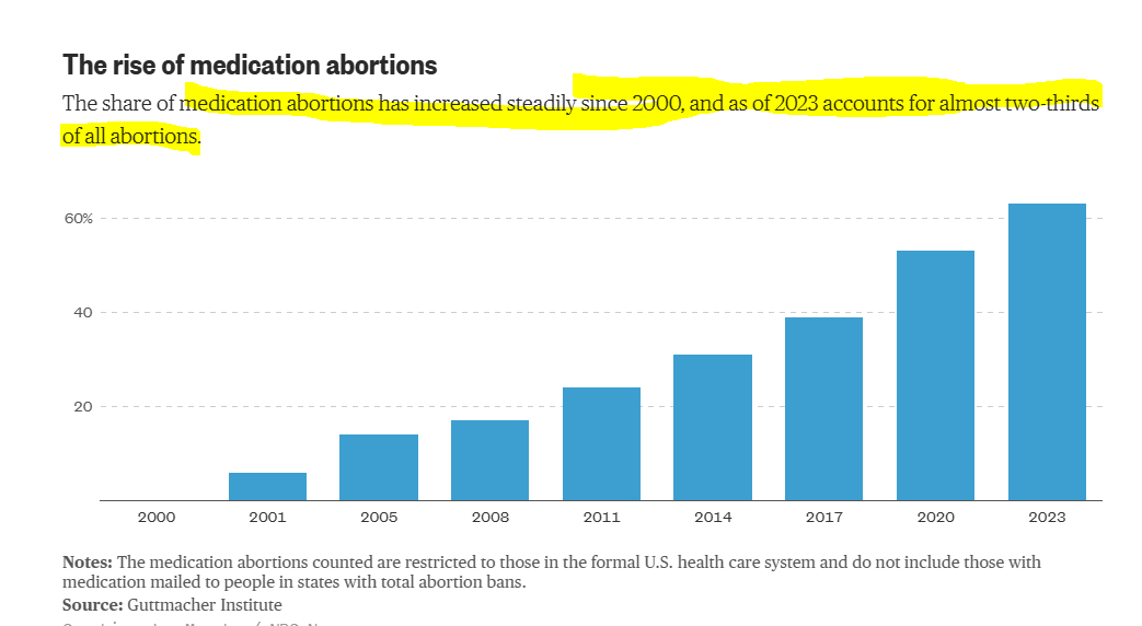 +/- 100 Millon abortions since Roe VS Wade, &amp; even after Dobbs, Medical Pill by mail order has risen. 
Total Abortions (2024)1,141,830 abortions Up to 1.05 million in 2023 (8.7% increase) Monthly Average (2024) 95,200 abortions per month Increased 88,000 monthly average in 2023.