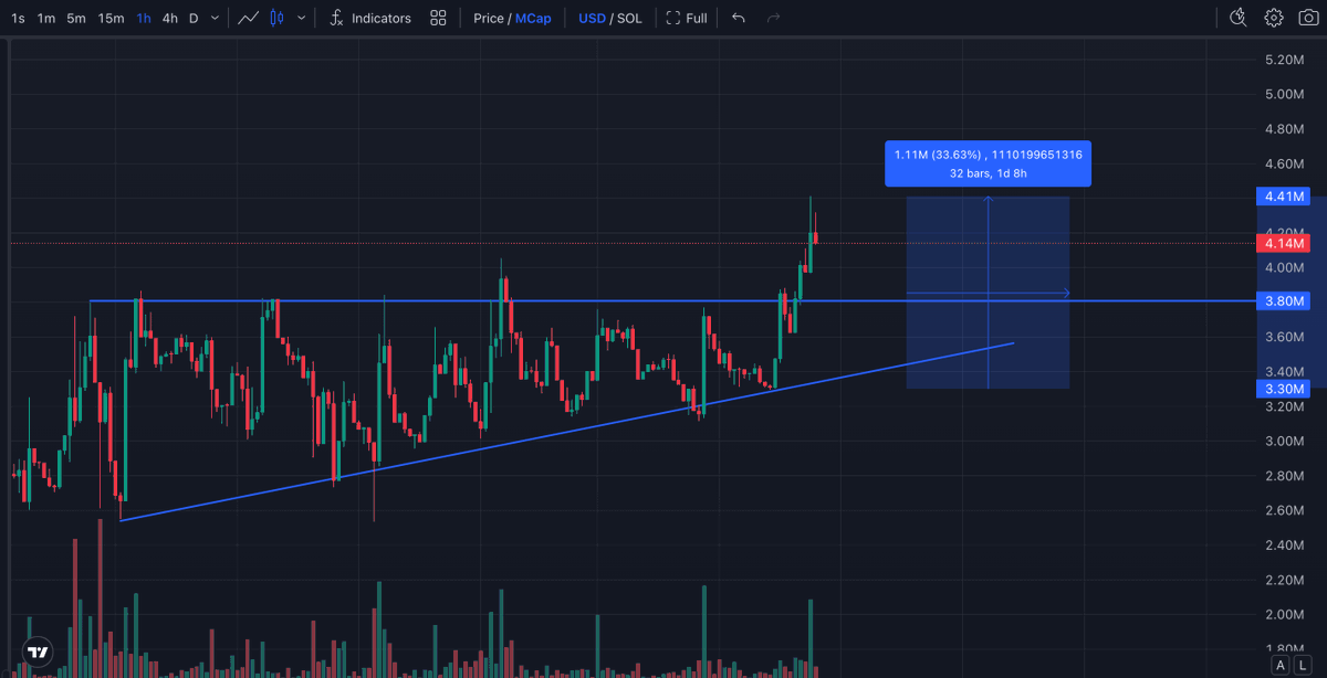 degentalks's tweet photo. $AFK finally broke through the $3.8m resistance level 👀 https://t.co/yzli7bBeIB
