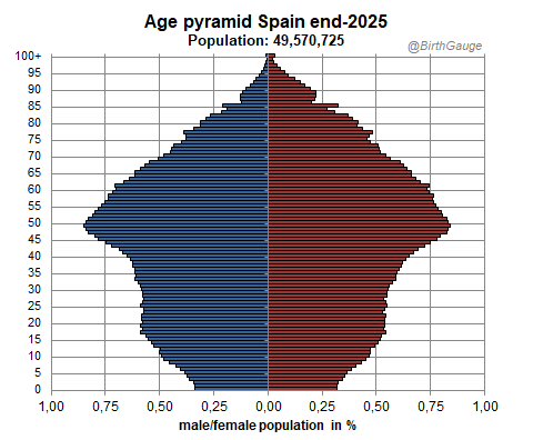 Spain continued with high population growth in 2025 (+0.9% during 2025 ...