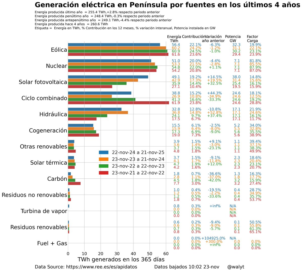 A todas las personas que ven con gran preocupación el avance dañino de las macro renovables, recomiendo seguir a <a href="/walyt/">Manuel H. Arias</a> encontrarán "perlas" como la comprobación de que la generación fotovoltaica de este año coincide con la que hubo entre dic-24 a dic-25 con 10 GW menos...