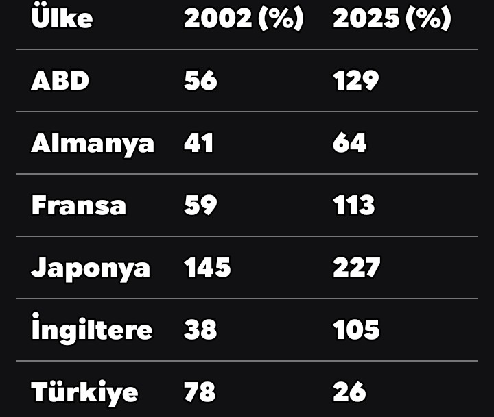 TÜİK deyince zıplıyorsunuz! Size göre en güvenilir kaynaklardan IMF ,World Economic Outlook  ve OECD verileri temel alınarak derledim.
 2002 ve 2025 yıllarını  kamu borcunun GSYİH'ye (GSMH) oranlarını inceledim.  2002 yılında  Akparti'den önce Türkiye ABD, Almanya, Fransa,