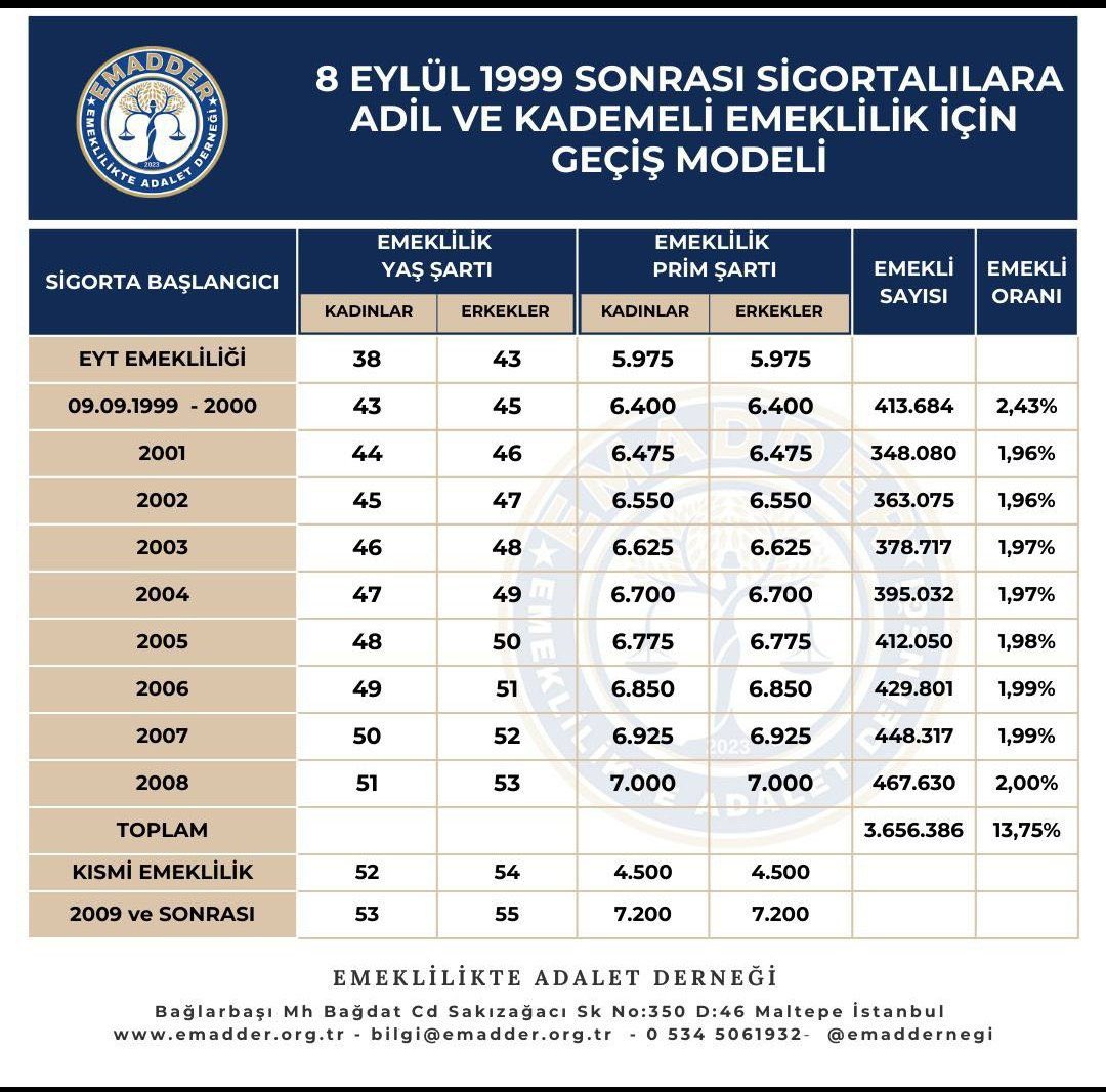 1999-2008 aynı yasaya tâbidir. 

Kademe, 1999-2008 SGK girisliler için  EYT'nin bittiği yaştan başlar. 

#KademeiçinYasa 

Gazze İsrail İran Suriye Trump Irak #GSvEYP Rams Park'ta Icardi Asprilla operasyon Bedirhan Özyurt operasyon Galatasaray Akın Gürlek A Haberde Halk tv