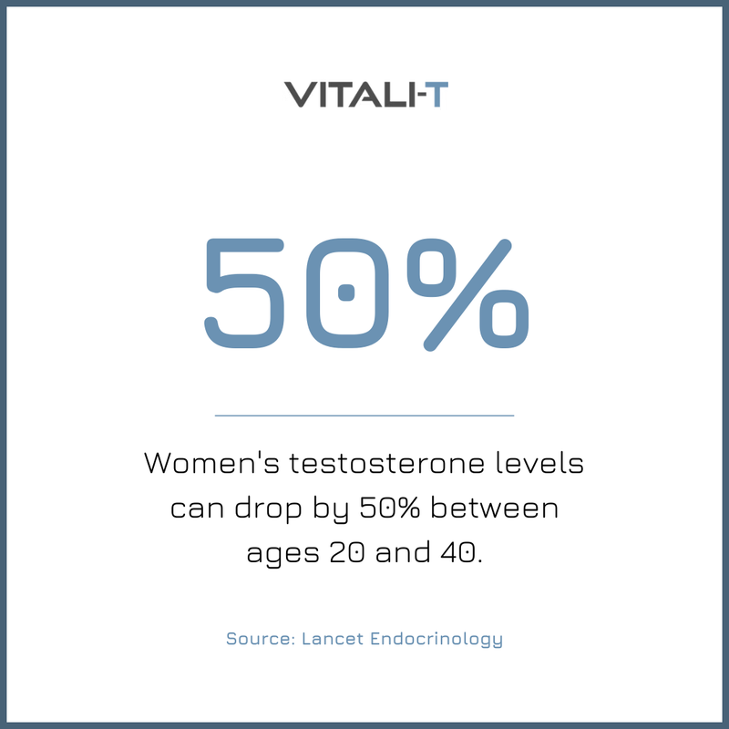 vitalit_clinic's tweet image. While everyone knows menopause affects estrogen, most women don't realize their testosterone levels start declining much earlier — often in their 20s and 30s. By age 40, many women have lost half of their peak testosterone levels.

#TestosteroneForWomen #WomensHRT #VitaliTStrong