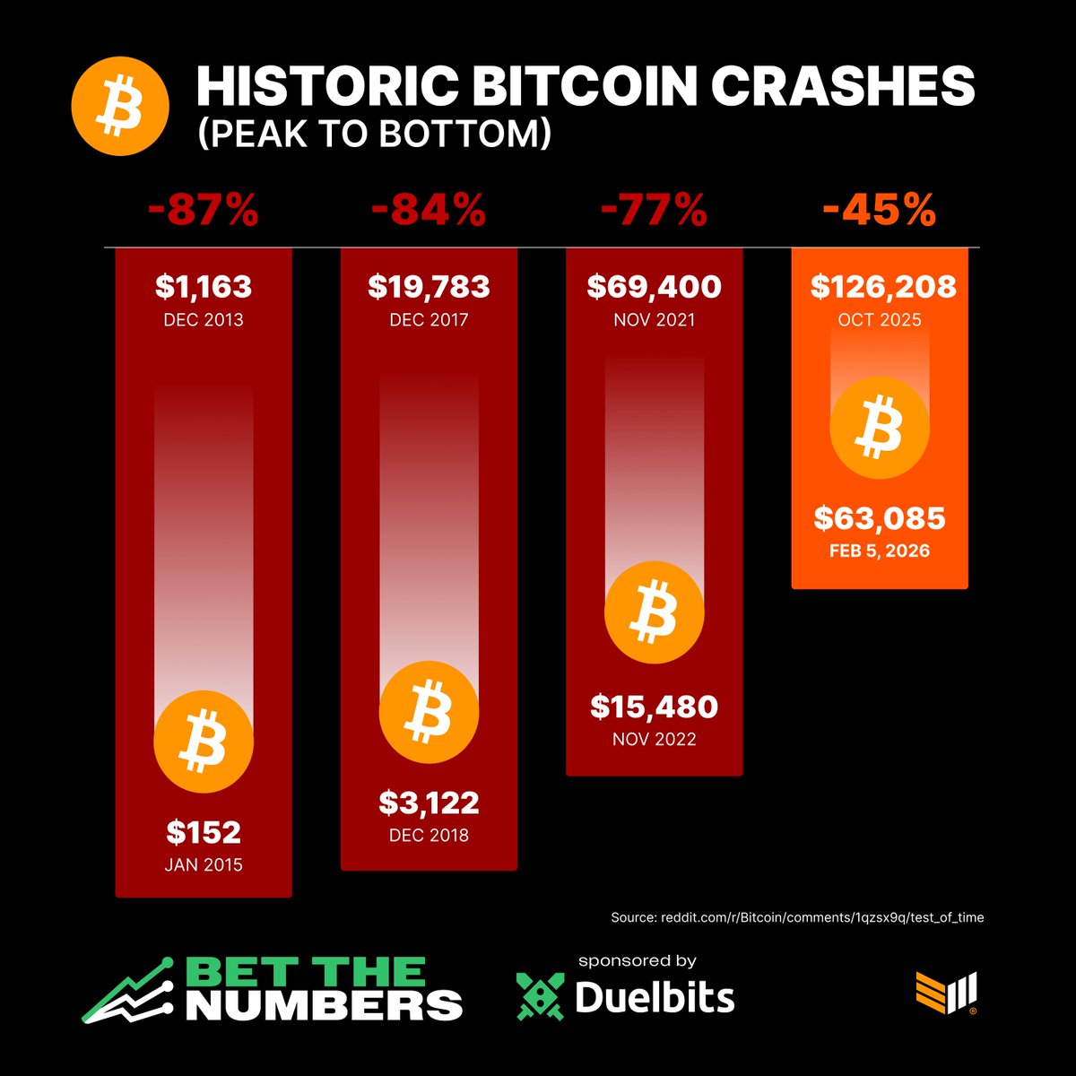BitcoinMagazine's tweet image. Every Bitcoin cycle, the downside compresses.

-87% → -84% → -77% → -45%.

Volatility is declining. Demand is increasing. 🚀