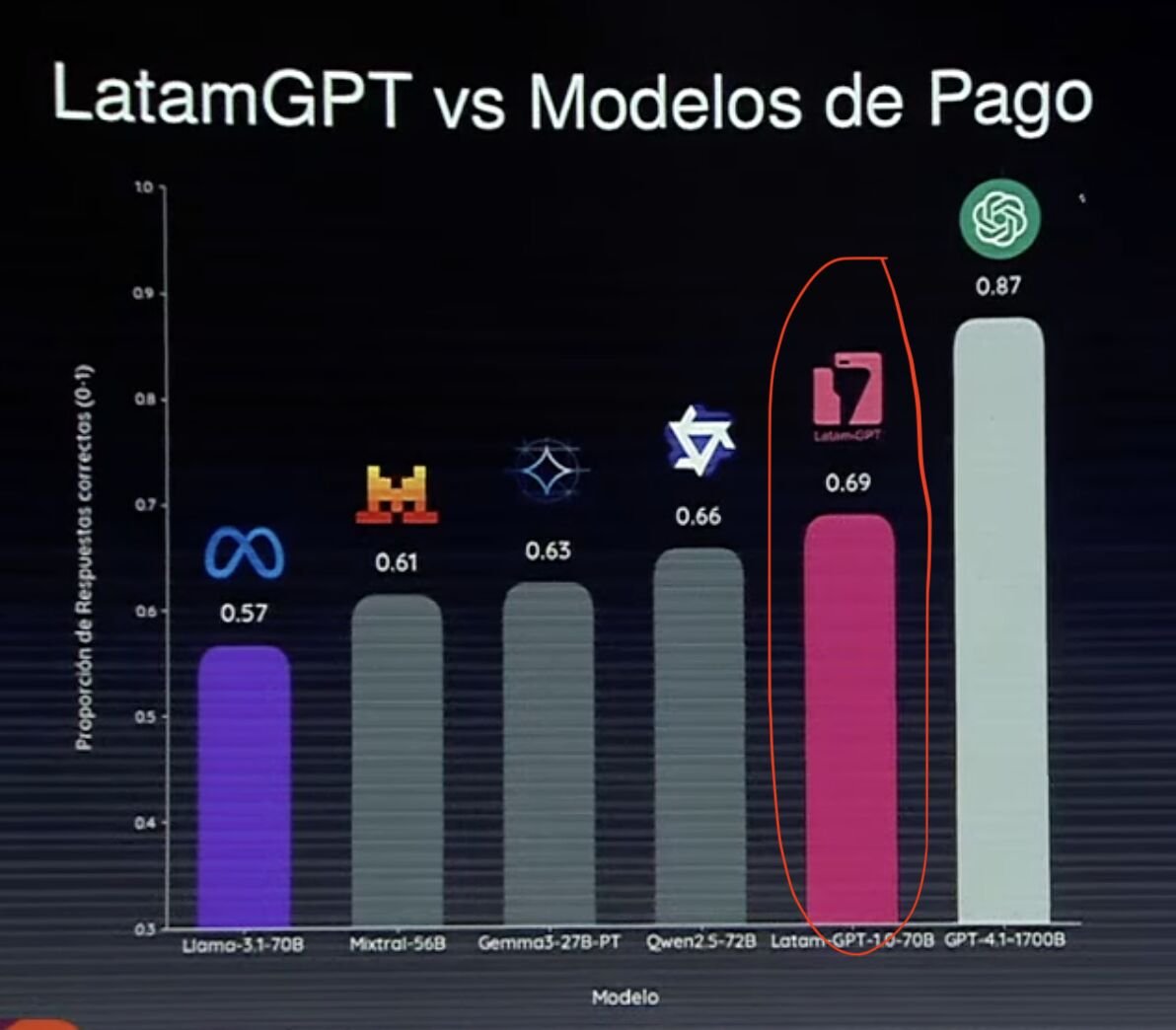 CardonaNL's tweet photo. Hace dos días fue el lanzamiento oficial de #LATAMGPT, un modelo de lenguaje abierto (basado en Llama 3.1), entrenado de manera personalizada para el contexto Latinoamericano por el Centro Nacional de IA.

Muy bien por Chile y sus avances!

https://t.co/AgZJp6ZSVi https://t.co/IaOt93Fcwg