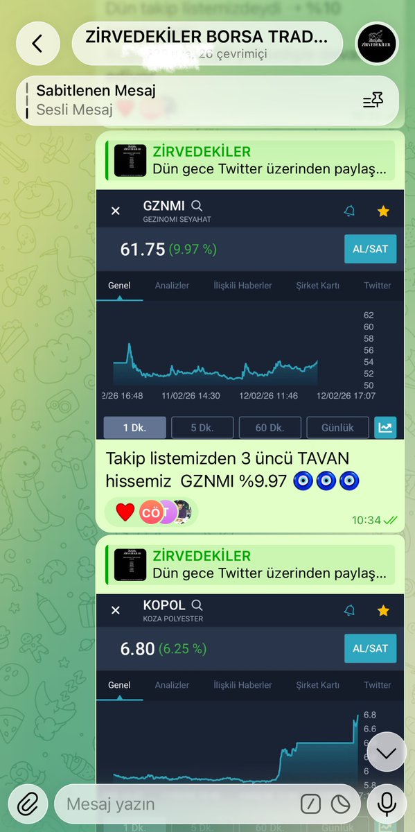 ÜCRETSİZ TELEGRAM
t.me/+_zbq9j8zTOlmN…
🧿🧿

NIBAS
Salı günü %10 Tavan
Dün ➝ %10 Tavan
Bugün ➝ %9.93 Tavan
3 günde toplam %30 kâr

SMART
Dün ➝ %10 Tavan
Bugün ➝ %9.98 Tavan

GEREL
Dün ➝ %10 Tavan
Bugün ➝ %7

GZNMI ➝ %9.97 Tavan
KOPOL ➝ %6.25
ONCSM ➝ %5
OYAYO ➝ %1.72