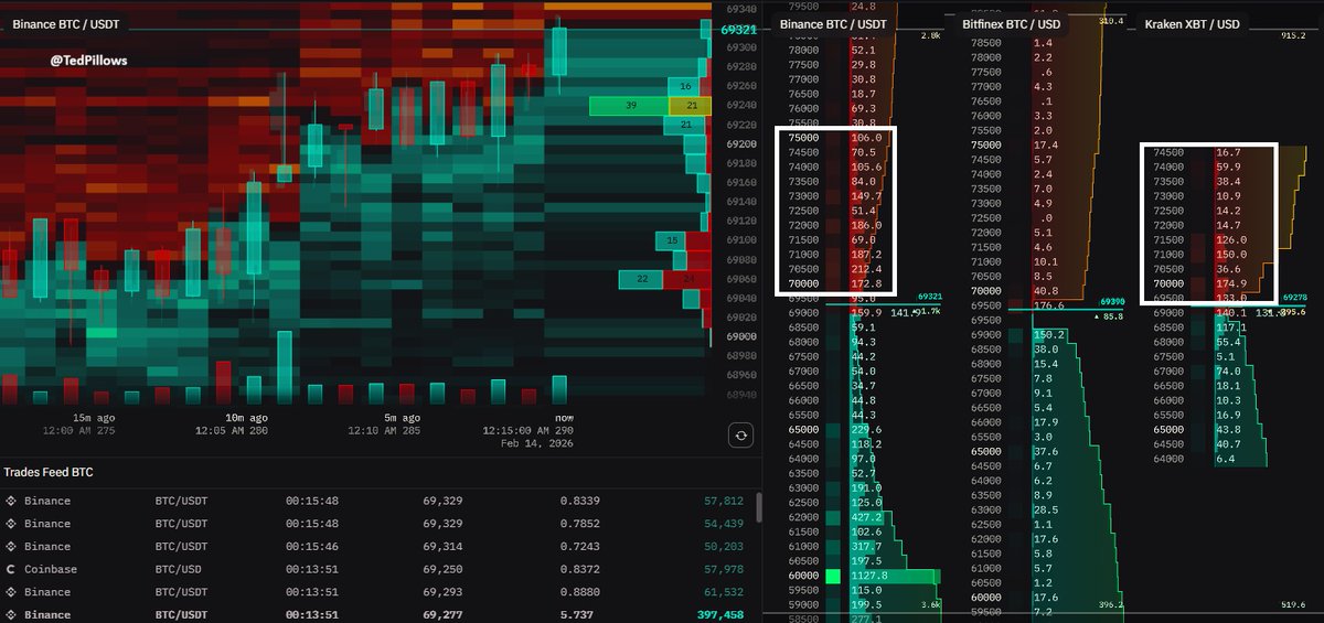$150,000,000 in $BTC sell orders has been placed between $70,000-$75,000.

Sellers seem ready to stop the Bitcoin rally.