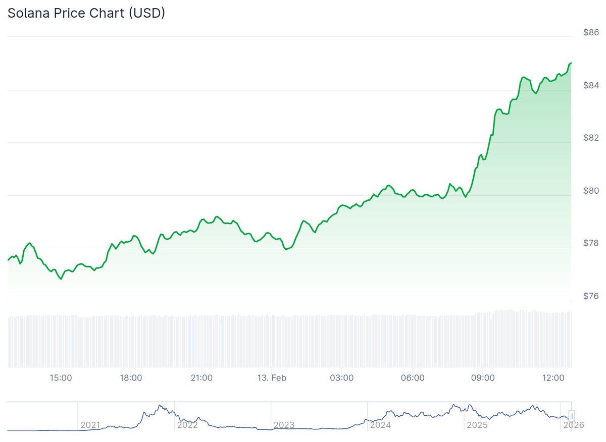 MichaelK1496167's tweet photo. Solana is up 9.6% 🥳 https://t.co/8qUMMa6Ee0