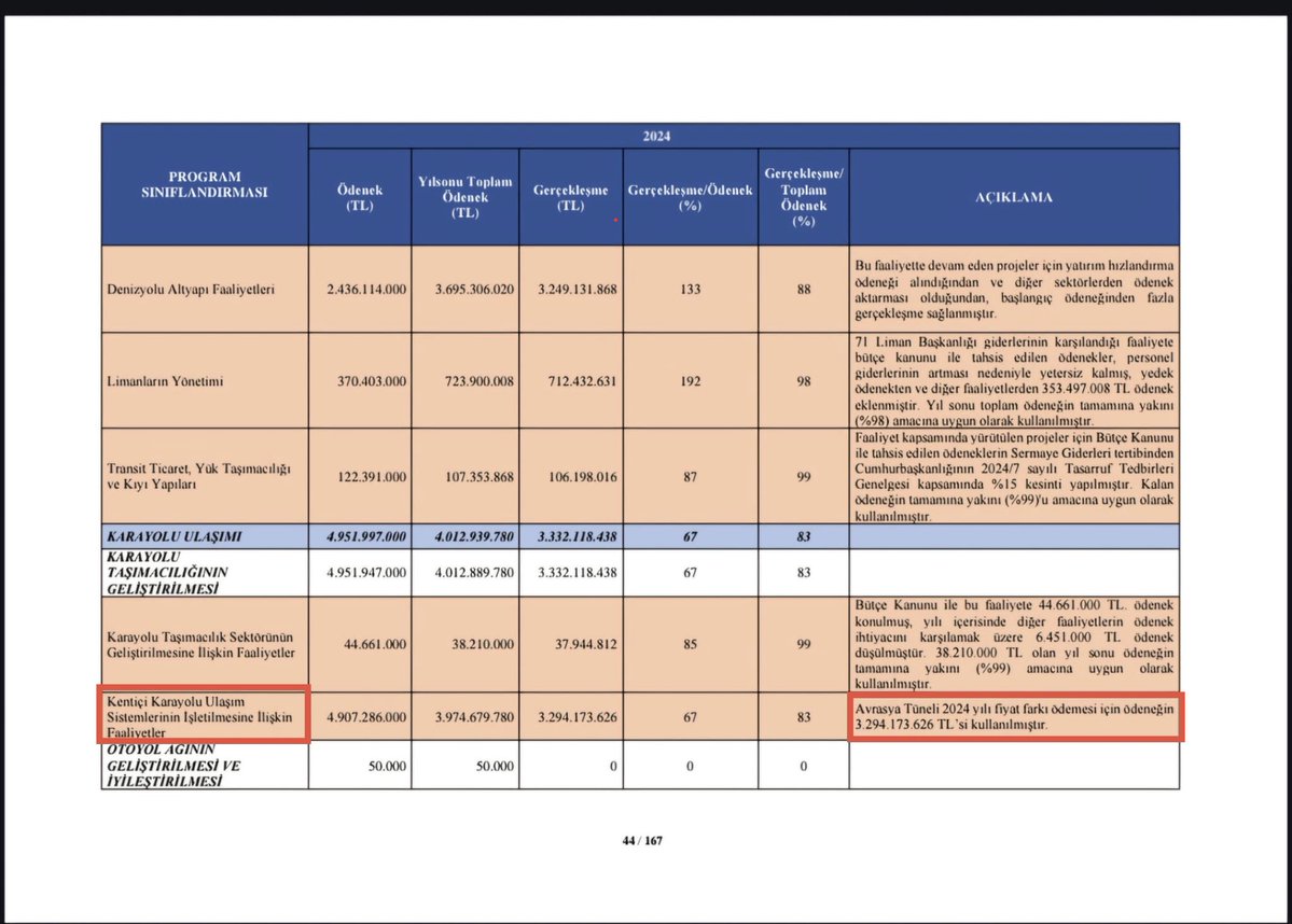 AKP’nin Avrasya Tünelindeki garantili soygun mekanizmasını ortaya çıkardık!

AKP tarzı Yap-İşlet-Devret modeliyle yapılan Avrasya Tüneli’nde;

2025 yılının ilk 6 ayındaki araç geçiş garantileri tutmuş olmasına rağmen, Hazinenin görevli şirkete yine de rekor seviyede garanti