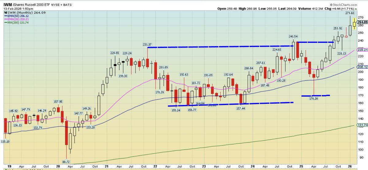 thechartdr's tweet photo. $IWM Small Cap Index on a monthly chart. I think small caps still have a long way to run. https://t.co/w8uDnpgxul