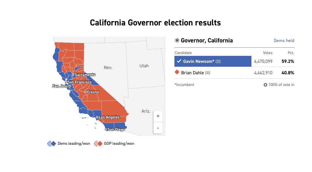 Governor Gavin Newsom won by 2 million votes in 2022.

California reported 2.7 million duplicate registrations.